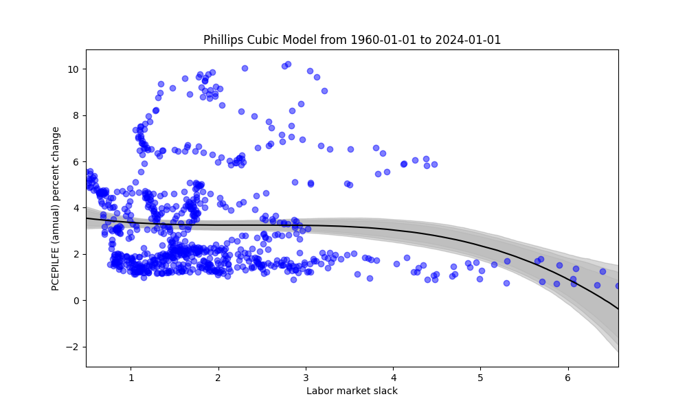 Cubic model 1960 to 2024