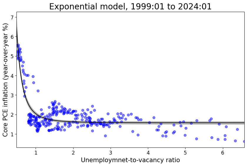 Second subperiod of relatively stable inflation expectations