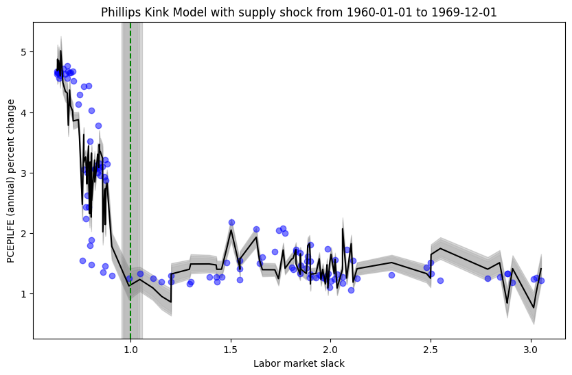 First subperiod of relatively stable inflation expectations