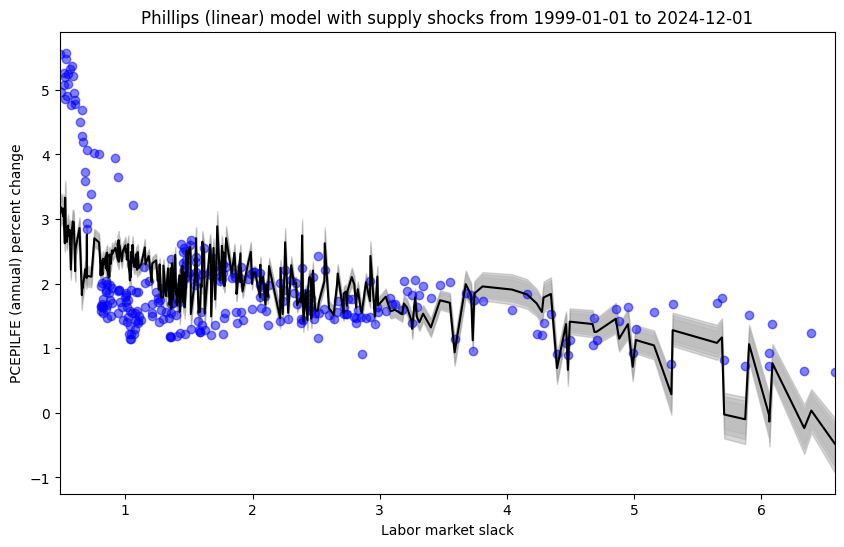 Second subperiod of relatively stable inflation expectations